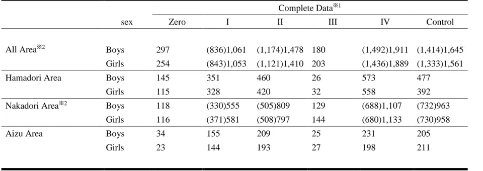 Table 1 The sex distribution in each area and group in those with complete data 