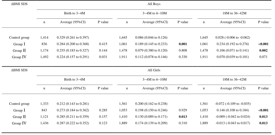 Table 4 Number, Average (95% Confidence Interval) and P- value for ΔBMI SDS in Fukushima Prefecture