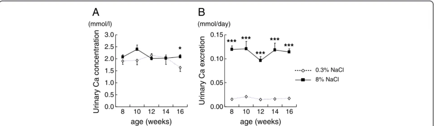 Figure 2 Urinary calcium concentration (2A) and daily urinary calcium excretion (2B) of rats fed normal-salt or high-salt diet from 8 to 16 weeks of age