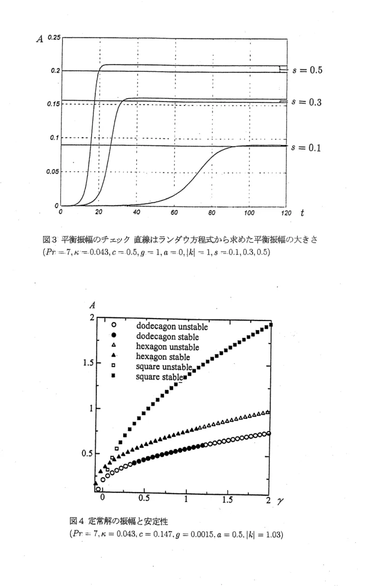 図 4 定常解の振幅と安定性