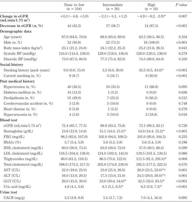 Table 1.  Baseline characteristics (n = 150).