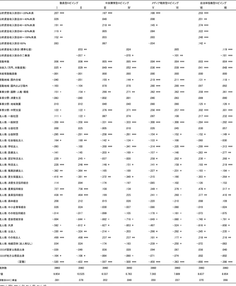 表 6  4 つのロビイング活動の水準を従属変数とする重回帰分析 