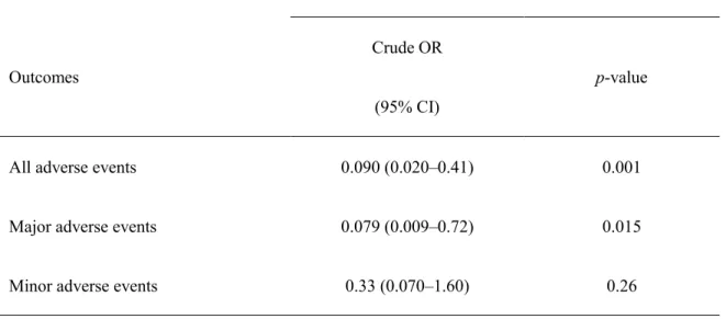 Table 4 Crude analysis of emergency ETI-related adverse events for anesthesiologist vs