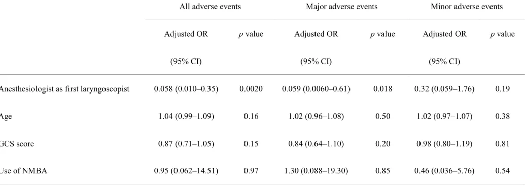 Table 5 Multivariate logistic regression analysis for  emergency  ETI-related adverse events