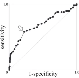 Fig. 3.  The Receiver Operating Characteristic curve  for the evaluation of diagnosis made by the SDS  test as a screening tool for two - year survival  among dialysis patients.