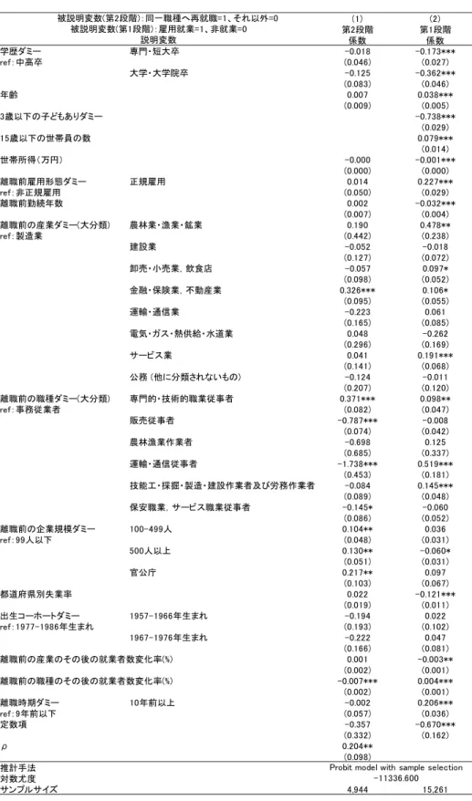 表 15  同一職種への再就職の Probit model with sample selection①  (職種、産業とも大分類) 注 1)：***、**、*はそれぞれ推定された係数が 1％、5％、10％水準で有意であるのかを示す。  注 2)：()内の値は不均一分散に対して頑健な標準誤差を示す。  (1) (2)第2段階 第1段階係数係数学歴ダミー専門・短大卒-0.018 -0.173***ref：中高卒(0.046)(0.027)大学・大学院卒-0.125-0.362***(0.083)(0.046)