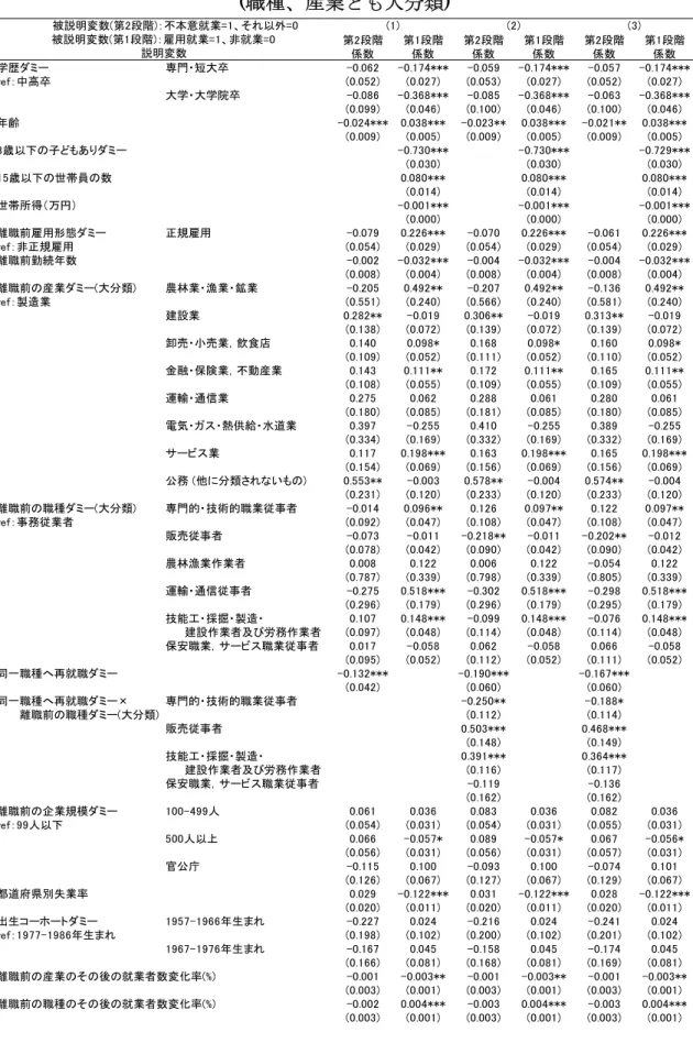 表 20  不本意就業に関する Probit model with sample selection①  (職種、産業とも大分類) 第2段階 第1段階 第2段階 第1段階 第2段階 第1段階 係数 係数 係数 係数 係数 係数 学歴ダミー 専門・短大卒 -0.062 -0.174*** -0.059 -0.174*** -0.057 -0.174*** ref：中高卒 (0.052) (0.027) (0.053) (0.027) (0.052) (0.027) 大学・大学院卒 -0.086 -0.368*