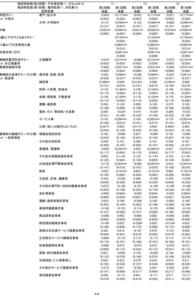 表 21  不本意就業に関する Probit model with sample selection②  (職種は中分類、産業は大分類) 第2段階 第1段階 第2段階 第1段階 第2段階 第1段階 係数 係数 係数 係数 係数 係数 学歴ダミー 専門・短大卒 -0.054 -0.177*** -0.055 -0.177*** -0.051 -0.177*** ref：中高卒 (0.053) (0.028) (0.053) (0.028) (0.053) (0.028) 大学・大学院卒 -0.127 -0.2