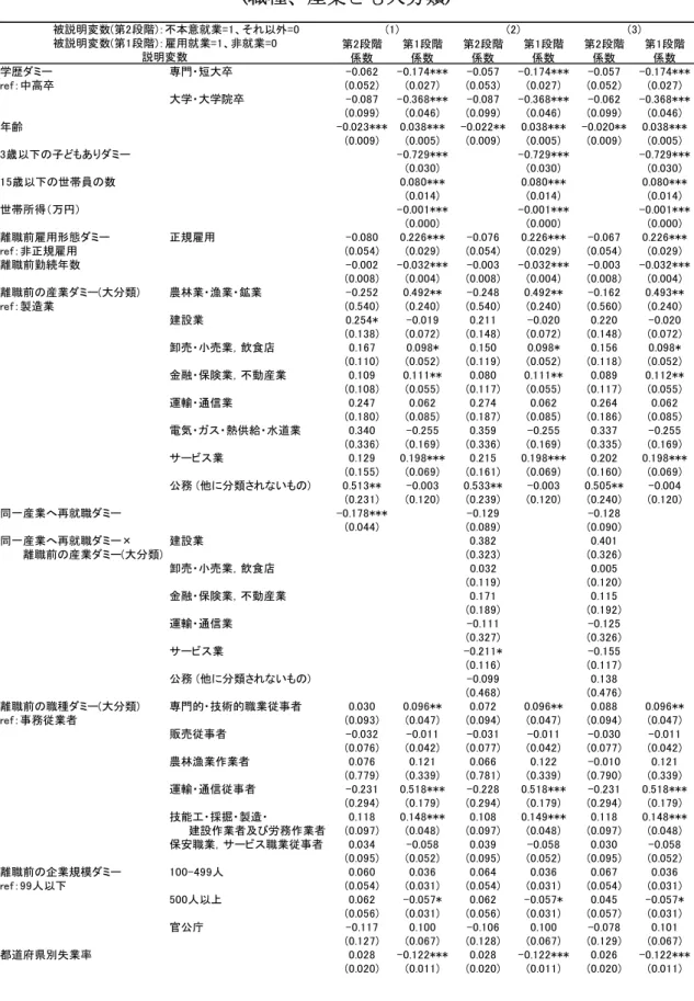 表 22  不本意就業に関する Probit model with sample selection③  (職種、産業とも大分類) 第2段階 第1段階 第2段階 第1段階 第2段階 第1段階 係数 係数 係数 係数 係数 係数 学歴ダミー 専門・短大卒 -0.062 -0.174*** -0.057 -0.174*** -0.057 -0.174*** ref：中高卒 (0.052) (0.027) (0.053) (0.027) (0.052) (0.027) 大学・大学院卒 -0.087 -0.368*