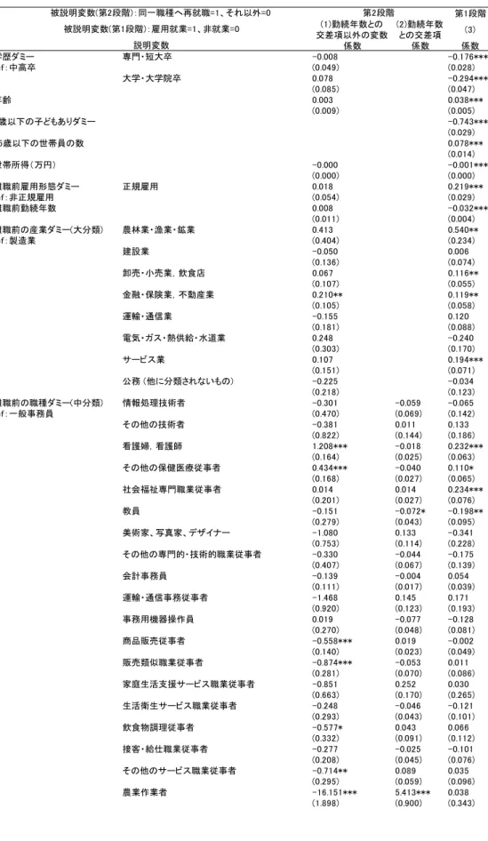 表 28  勤続年数との交差項を追加した同一職種への再就職の  Probit model with sample selection②(職種は中分類、産業は大分類) 