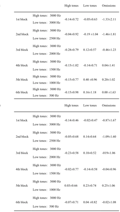 Table 1. The mean voltages of event-related potentials (ERPs) for standard tones  and stimulus omissions (unit:  µ V) 