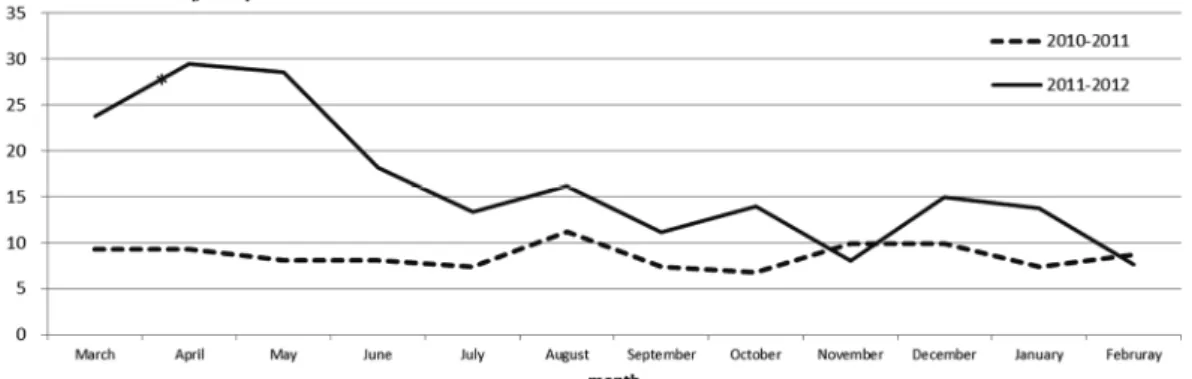 Table 1 shows monthly average quarterly mor- mor-tality rates (/1,000) and quarterly mormor-tality ratios  before and after the disaster
