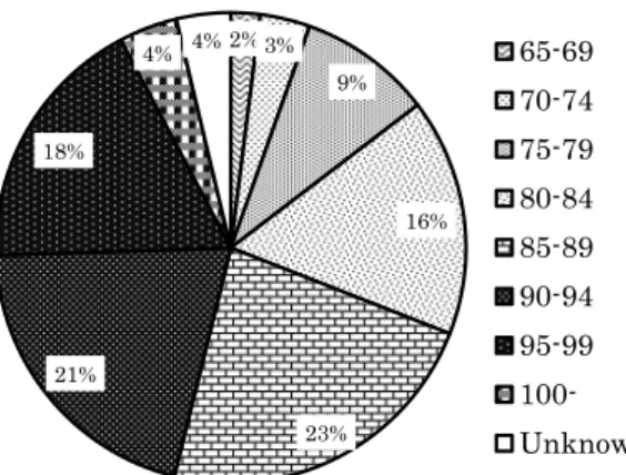 Figure 2. Age distribution of the elderly who died after the disaster 2% 3%9%16%23%21%18%4% 4%65-6970-7475-7980-8485-8990-9495-99100-UnknownFig
