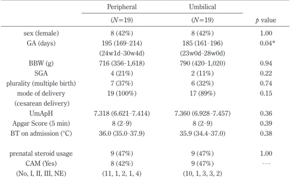Table 2.  Vital signs at catheterization