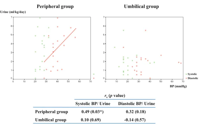Fig. 2.  Relationship between BP and urinary output