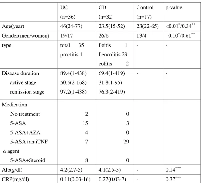 Table 1. Characteristics of the UC, CD, and HC groups 