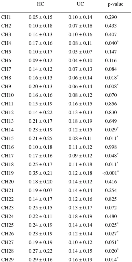 Table S2. Mean and standard deviation for each channel of HC and UC  HC  UC  p-value  CH1  CH2  CH3  CH4  CH5  CH6  CH7  CH8  CH9  CH10  CH11  CH12  CH13  CH14  CH15  CH16  CH17  CH18  CH19  CH20  CH21  CH22  CH23  CH24  CH25  CH26  CH27  CH28  CH29  0.05 