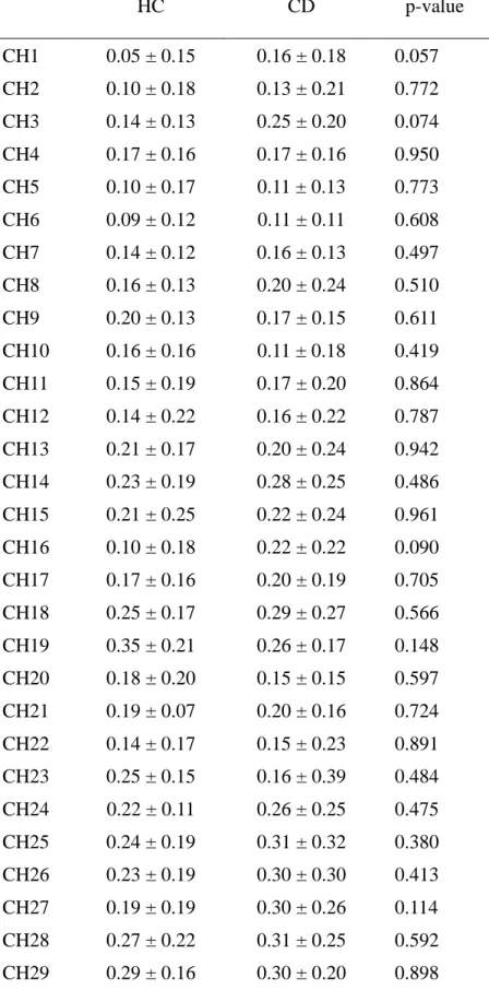 Table S3. Mean and standard deviation for each channel of HC and CD  HC  CD  p-value  CH1  CH2  CH3  CH4  CH5  CH6  CH7  CH8  CH9  CH10  CH11  CH12  CH13  CH14  CH15  CH16  CH17  CH18  CH19  CH20  CH21  CH22  CH23  CH24  CH25  CH26  CH27  CH28  CH29  0.05 