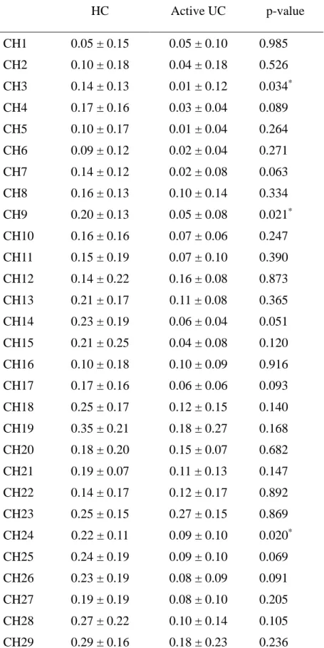 Table S4. Mean and standard deviation for each channel of HC and Active UC  HC  Active UC  p-value  CH1  CH2  CH3  CH4  CH5  CH6  CH7  CH8  CH9  CH10  CH11  CH12  CH13  CH14  CH15  CH16  CH17  CH18  CH19  CH20  CH21  CH22  CH23  CH24  CH25  CH26  CH27  CH2