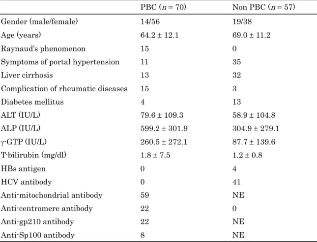 Table 1   Patient characteristics