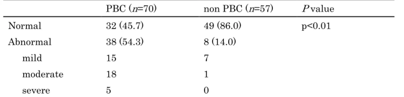 Table 2  Frequency of finger nailfold capillary abnormalities in PBC and non-PBC  PBC ( n =70)  non PBC ( n =57)  P  value  Normal  32 (45.7)  49 (86.0)  p<0.01  Abnormal    38 (54.3)  8 (14.0)     mild  15  7       moderate  18    1       severe  5    