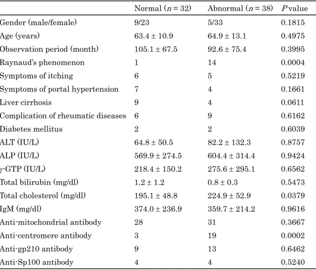 Table 3   Comparison  between  frequency  of finger nailfold capillary abnormalities and  clinical presentation in PBC 