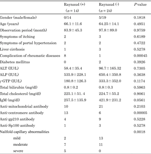 Table 4 Clinical profile between the patients with finger nailfold capillary abnormalities  with Raynaud's phenomenon and without Raynaud's phenomenon in PBC 