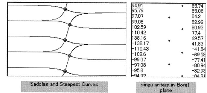 Figure 4: The left is a figure of saddles and steepest curves for $\theta^{(n,n-1}$ ) $=$ -41.84 $\deg$