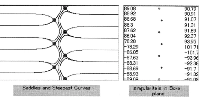 Figure 6: The left is a figure of saddles and steepest curves for $\theta^{(n,n+)}\mathrm{s}=86.04\deg$ (roughly rounded)