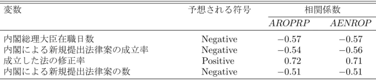 表 1 政権運営に関係する指標との相関 変数 予想される符号 相関係数 AROPRP AENROP 内閣総理大臣在職日数 Negative −0.57 −0.57 内閣による新規提出法律案の成立率 Negative −0.54 −0.56 成立した法の修正率 Positive 0.72 0.71 内閣による新規提出法律案の数 Negative −0.51 −0.51 注：この表では内閣別のクロスセクションデータにもとづく政権運営の不安定指数 , AROPRP および AENROP と政権運営に関係する指標の