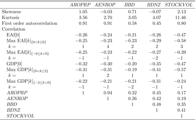 表 2 政策の不確実性の代理指標を用いたデータ分析
