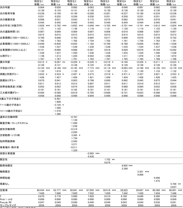 図表 2.  夫の家事育児割合の決定関数（操作変数プロビット法、第一段階） 