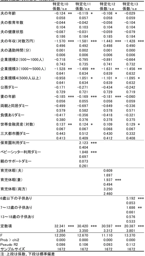 図表 4.  夫の家事育児時間の決定関数（操作変数プロビット法、第一段階） 