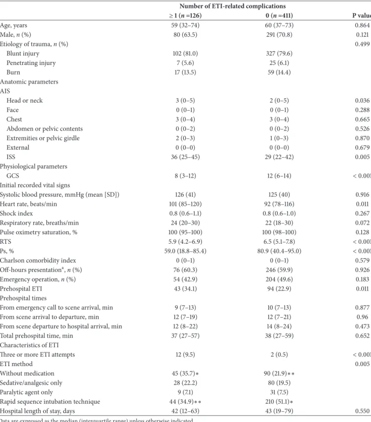 Table 2: Demographic characteristics of trauma patients, according to occurrence of ETI-related complications.