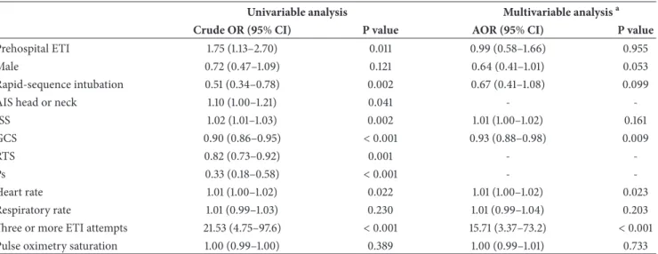 Table 3: Logistic regression models for occurrence of airway-related complications in injured patients.