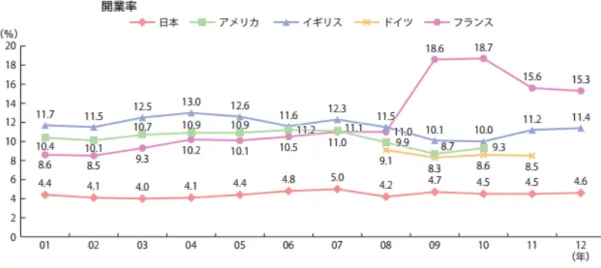 図 1：各国の開業率 