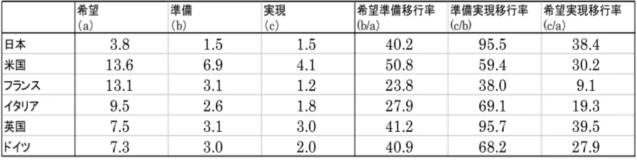 表 1：開業プロセス別移行率の各国比較 