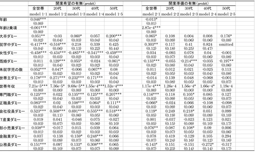 表 17：開業希望と開業準備に対する probit 推計（有業者男女） 