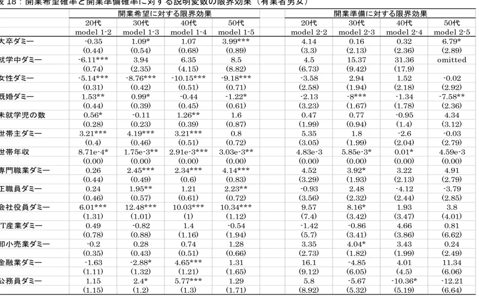 表 18：開業希望確率と開業準備確率に対する説明変数の限界効果（有業者男女） 