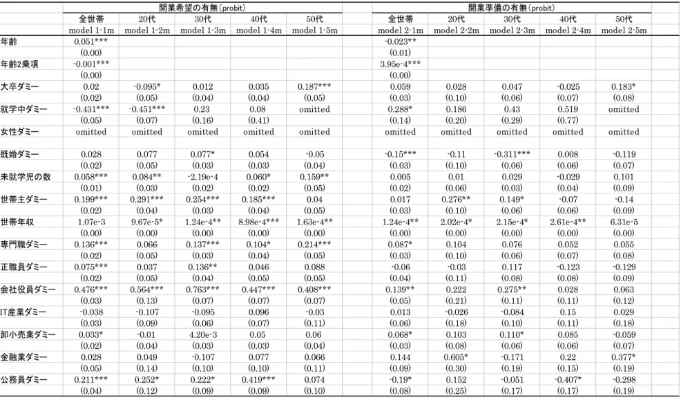 表 21：開業希望と開業準備に対する probit 推計（有業者男性） 