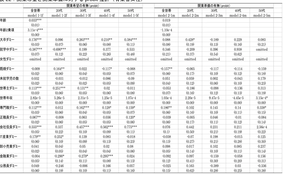 表 22：開業希望と開業準備に対する probit 推計（有業者女性） 