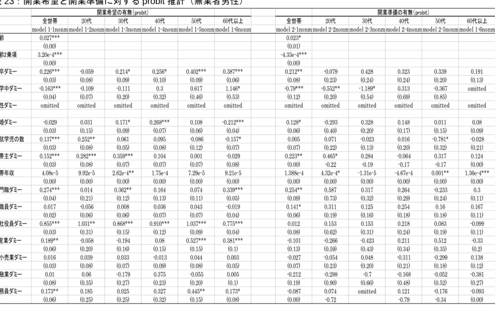表 23：開業希望と開業準備に対する probit 推計（無業者男性） 