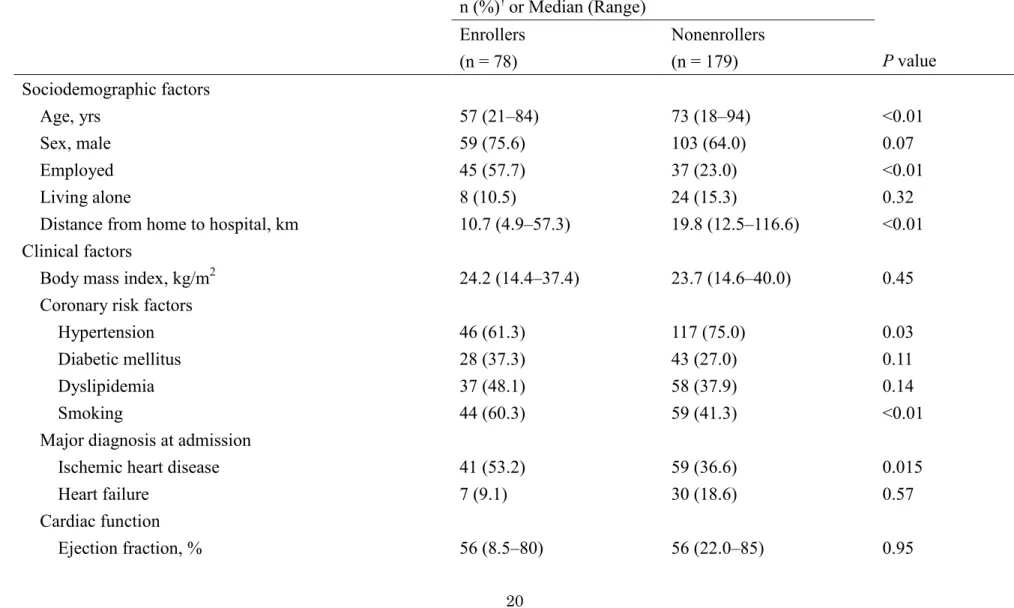 Table 1. Baseline Characteristics of Study Participants Related to Enrollment (Objective 1)  n (%) †  or Median (Range)  P value Enrollers  (n = 78)  Nonenrollers (n = 179)  Sociodemographic factors  Age, yrs  57 (21–84)  73 (18–94)  <0.01  Sex, male  5