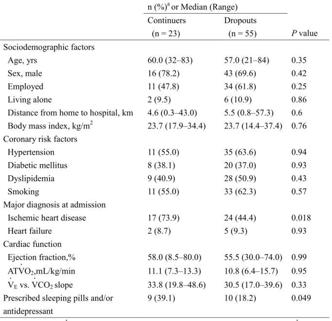 Table 3. Baseline Characteristics of OCR Enrollers (Objective 2)  n (%) a  or Median (Range)  P value Continuers    (n = 23)  Dropouts   (n = 55)  Sociodemographic factors  Age, yrs  60.0 (32–83)  57.0 (21–84)  0.35  Sex, male    16 (78.2)  43 (69.6)  0.42