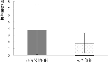 Fig.  7  発熱の出現率の比較