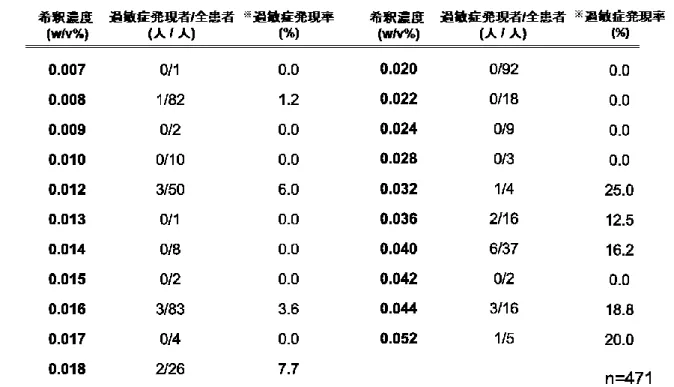Table 6.  全対象患者における希釈濃度および過敏症発現者の分布