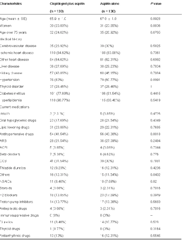 Table 10. Baseline characteristics after propensity score matching.   