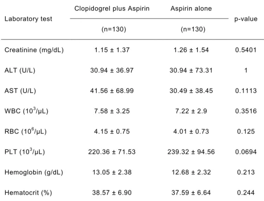 Table 11. Baseline laboratory parameters of studied patients.   