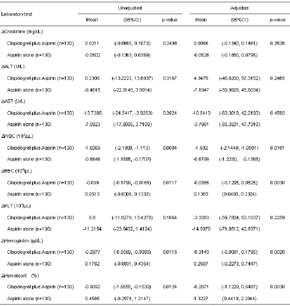 Table  12.  Mean  changes  in  laboratory  parameters  values  during  exposure  period  from baseline