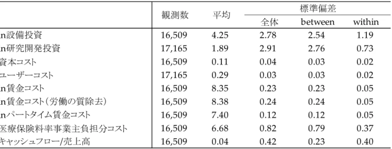 表  2  設備投資・研究開発投資関数の推定に用いた変数の記述統計        表  3  海外直接投資関数の推定に用いた変数の記述統計        全体 between withinln設備投資16,5094.252.782.541.19ln研究開発投資17,1651.892.912.760.73資本コスト16,5090.110.040.030.02ユーザーコスト17,1650.290.030.030.02ln賃金コスト16,5098.350.230.230.05ln賃金コスト（労働の質除去）16,5